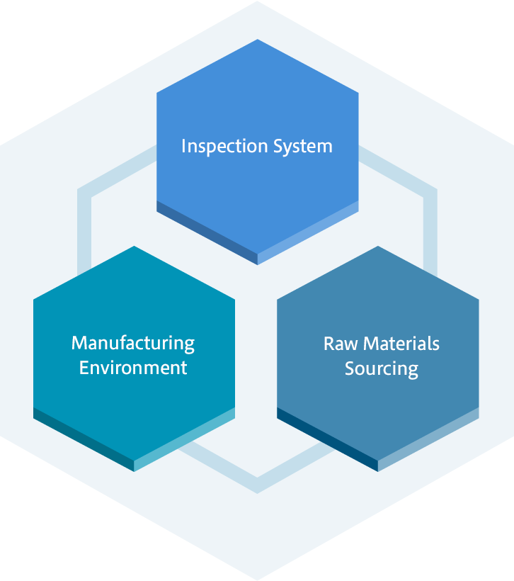 Inspection System, Raw Materials Sourcing, Manufacturing Environment