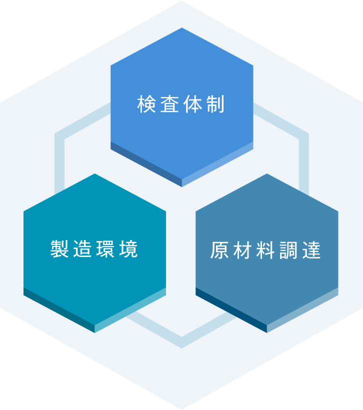 検査体制、原材料調達、製造環境